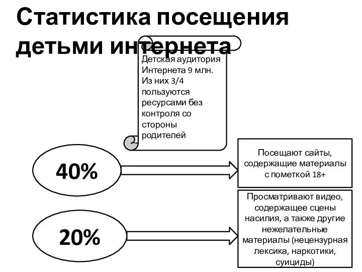 40% Посещают сайты, содержащие материалы с пометкой 18+ Просматривают видео,