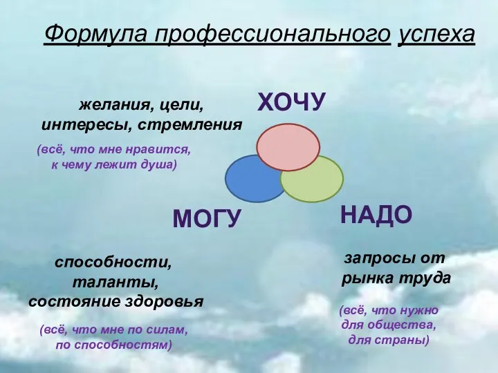 ХОЧУ НАДО МОГУ Формула профессионального успеха желания, цели, интересы, стремления