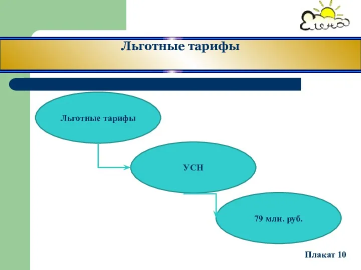 Льготные тарифы Плакат 10 Льготные тарифы УСН 79 млн. руб.