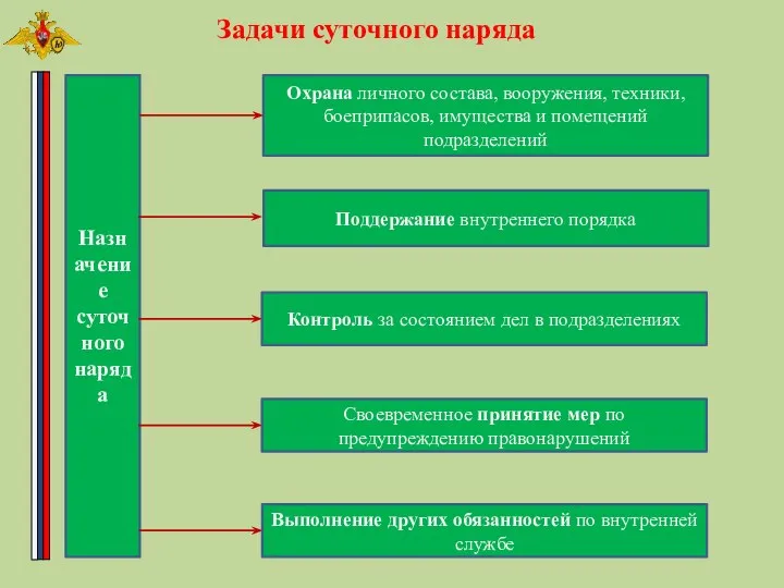 Назначение суточного наряда Поддержание внутреннего порядка Охрана личного состава, вооружения,