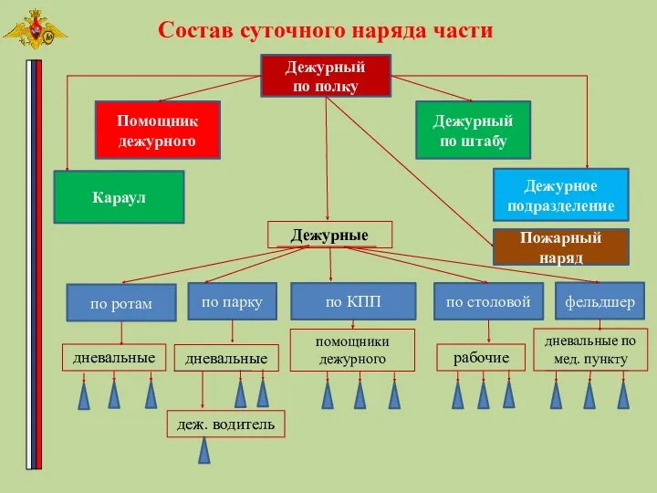 Дежурный по полку Помощник дежурного Дежурный по штабу Караул Дежурное