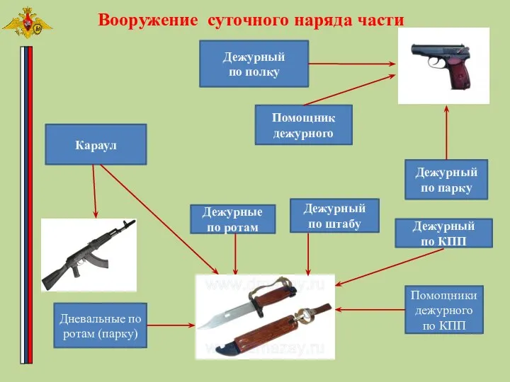 Дежурный по полку Помощник дежурного Дежурный по штабу Караул Дежурные