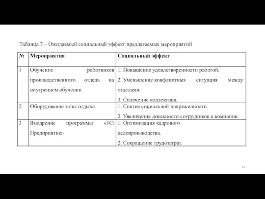 Таблица 7 – Ожидаемый социальный эффект предлагаемых мероприятий