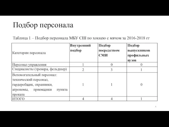 Подбор персонала Таблица 1 – Подбор персонала МБУ СШ по хоккею с мячом за 2016-2018 гг