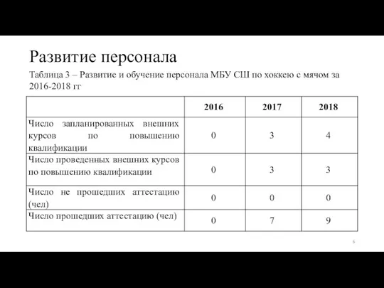 Развитие персонала Таблица 3 – Развитие и обучение персонала МБУ