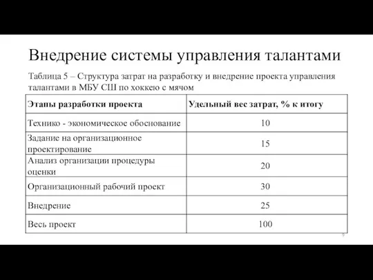 Внедрение системы управления талантами Таблица 5 – Структура затрат на