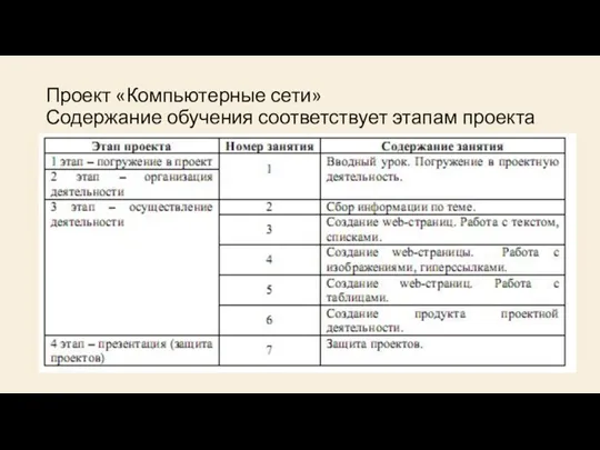 Проект «Компьютерные сети» Содержание обучения соответствует этапам проекта