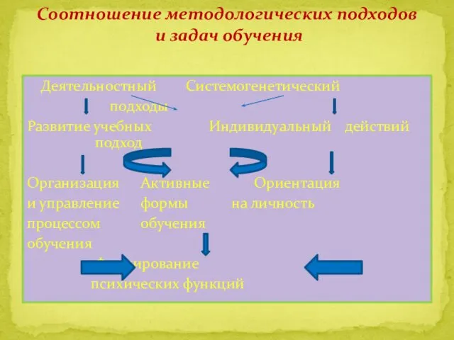 Соотношение методологических подходов и задач обучения Деятельностный Системогенетический подходы Развитие