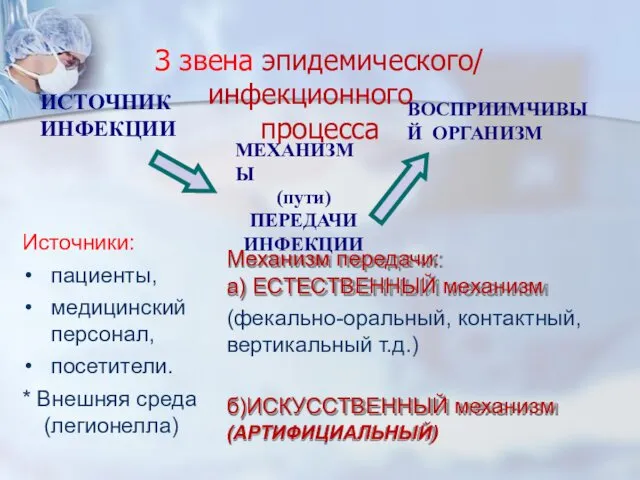 З звена эпидемического/ инфекционного процесса ИСТОЧНИК ИНФЕКЦИИ ВОСПРИИМЧИВЫЙ ОРГАНИЗМ МЕХАНИЗМЫ