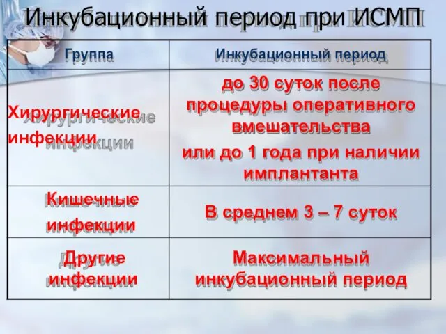 Инкубационный период при ИСМП