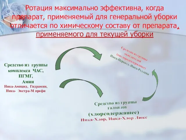 Ротация максимально эффективна, когда препарат, применяемый для генеральной уборки отличается