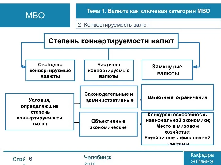 Слайд Челябинск 2016 Кафедра ЭТМиРЭ МВО Тема 1. Валюта как