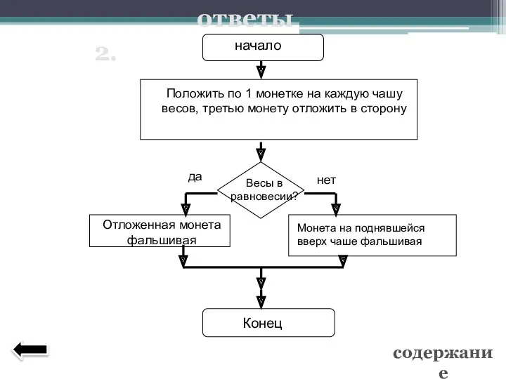 ответы 2. начало Отложенная монета фальшивая Весы в равновесии? нет