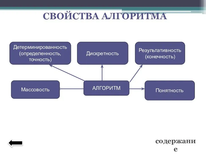 АЛГОРИТМ Массовость Детерминированность (определенность, точность) Результативность (конечность) Дискретность Понятность СВОЙСТВА АЛГОРИТМА содержание