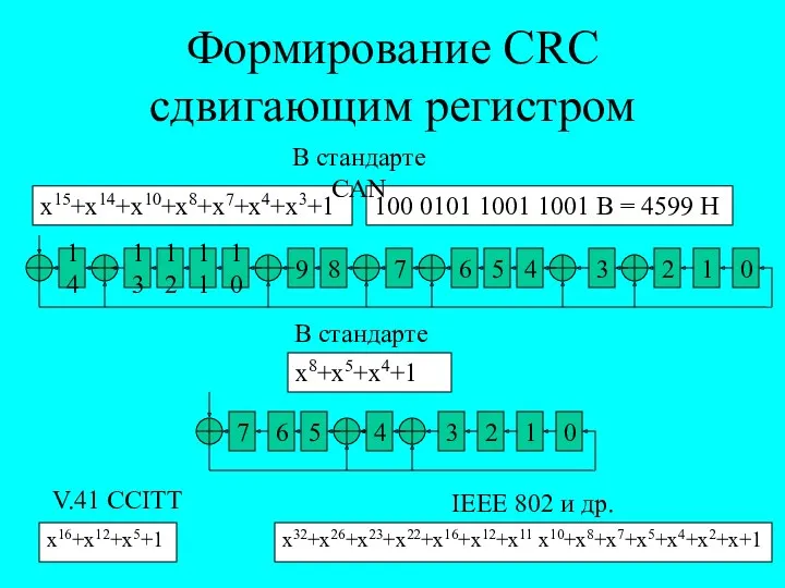 Формирование CRC сдвигающим регистром 14 13 12 11 10 9 8 7 6