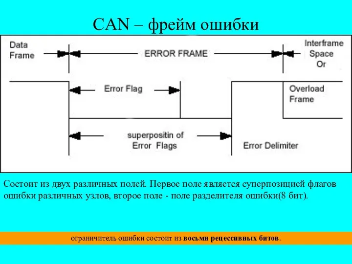 CAN – фрейм ошибки ограничитель ошибки состоит из восьми рецессивных битов. Состоит из