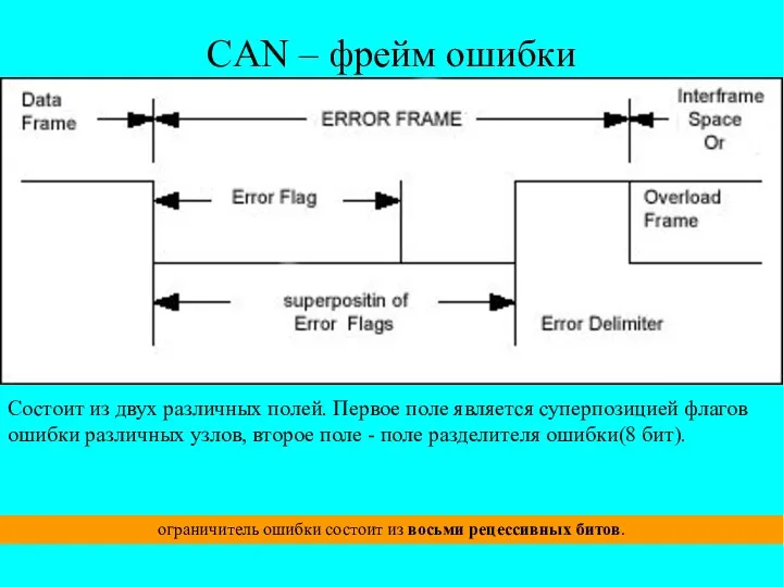 CAN – фрейм ошибки ограничитель ошибки состоит из восьми рецессивных