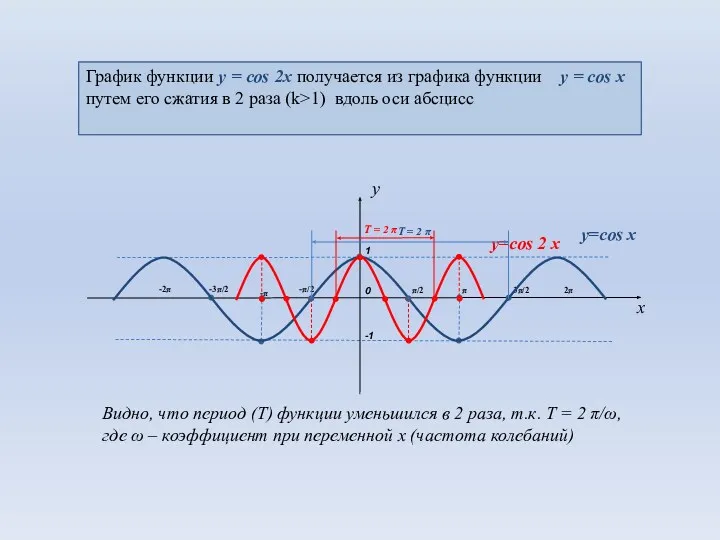 0 1 π/2 π -π x -π/2 -1 3π/2 -3π/2