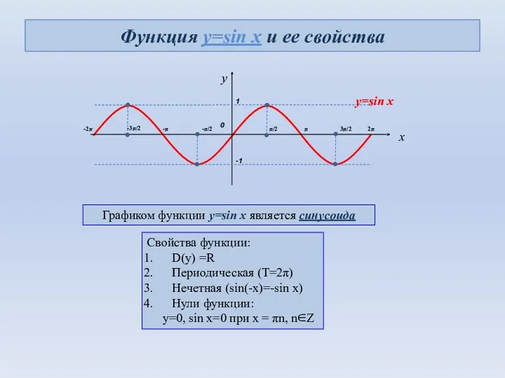 Функция y=sin x и ее свойства 0 1 π/2 π