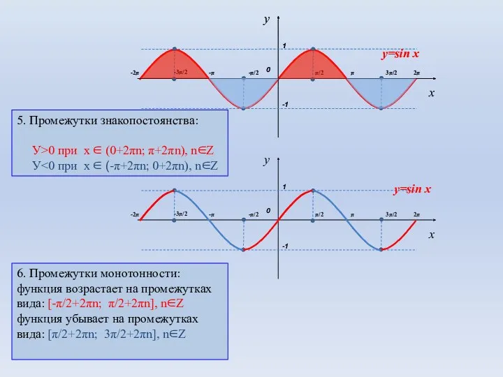 5. Промежутки знакопостоянства: У>0 при х ∈ (0+2πn; π+2πn), n∈Z