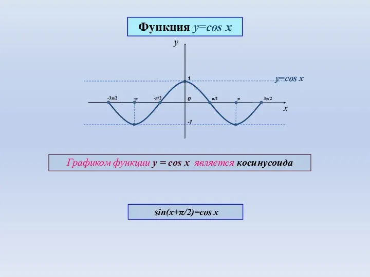 0 1 π/2 π -π x -π/2 -1 3π/2 -3π/2