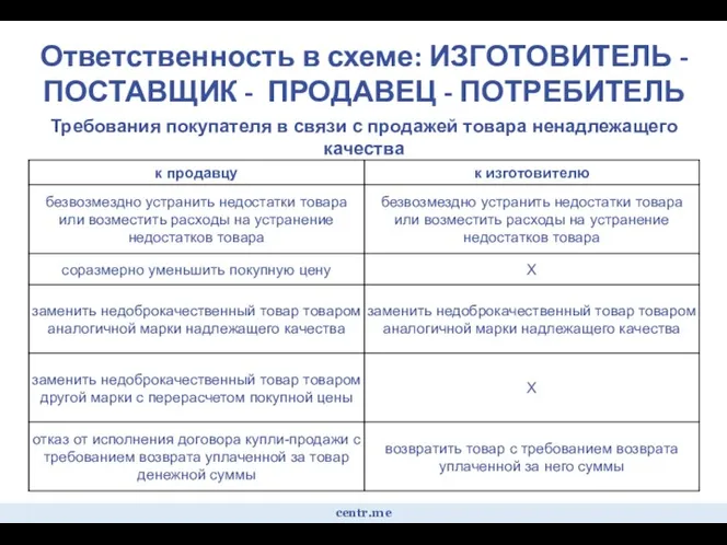 Ответственность в схеме: ИЗГОТОВИТЕЛЬ -ПОСТАВЩИК - ПРОДАВЕЦ - ПОТРЕБИТЕЛЬ centr.me