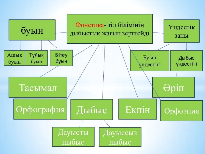 буын Тұйық буын Ашық буын Үндестік заңы Буын үндестігі Тасымал