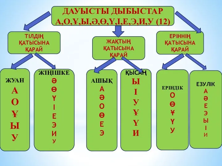 ДАУЫСТЫ ДЫБЫСТАР А,О,Ұ,Ы,Ә,Ө,Ү,І,Е,Э,И,У (12) ТІЛДІҢ ҚАТЫСЫНА ҚАРАЙ ЖАҚТЫҢ ҚАТЫСЫНА ҚАРАЙ