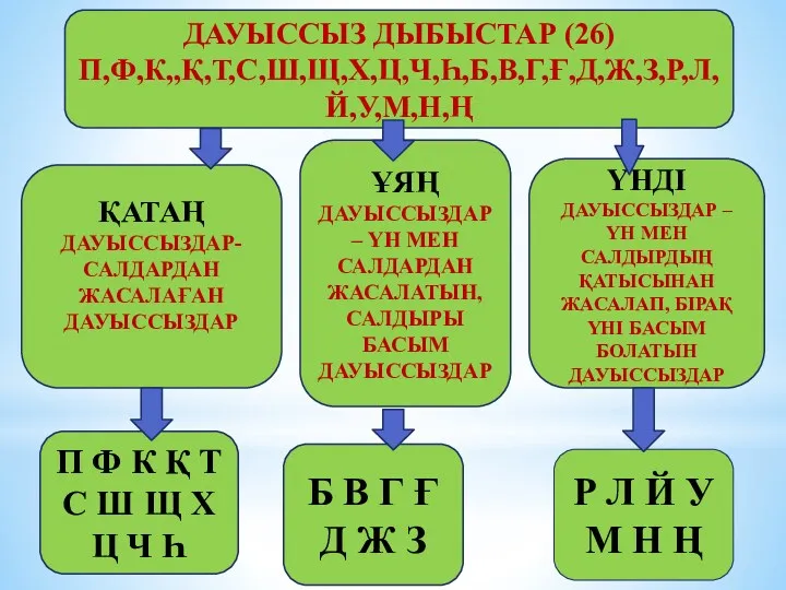 ДАУЫССЫЗ ДЫБЫСТАР (26) П,Ф,К,,Қ,Т,С,Ш,Щ,Х,Ц,Ч,Һ,Б,В,Г,Ғ,Д,Ж,З,Р,Л,Й,У,М,Н,Ң ҚАТАҢ ДАУЫССЫЗДАР-САЛДАРДАН ЖАСАЛАҒАН ДАУЫССЫЗДАР ҰЯҢ ДАУЫССЫЗДАР