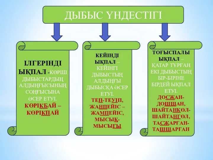 ДЫБЫС ҮНДЕСТІГІ ІЛГЕРІНДІ ЫҚПАЛ -КӨРШІ ДЫБЫСТАРДЫҢ АЛДЫҢҒЫСЫНЫҢ СОҢҒЫСЫНА ӘСЕР ЕТУІ.