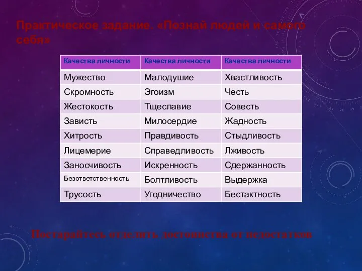 Практическое задание. «Познай людей и самого себя» Постарайтесь отделить достоинства от недостатков