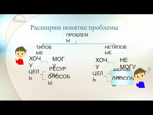 Расширим понятие проблемы ПРОБЛЕМЫ ТИПОВЫЕ НЕТИПОВЫЕ ХОЧУ МОГУ ХОЧУ НЕ