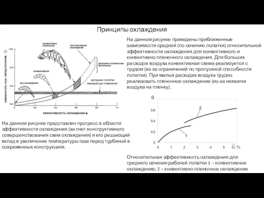 Принципы охлаждения На данном рисунке представлен прогресс в области эффективности охлаждения (за счет