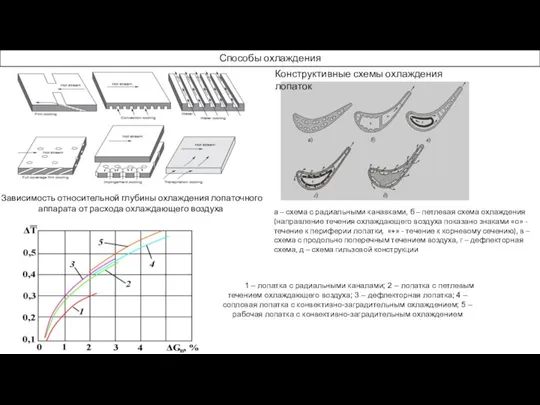 Способы охлаждения а – схема с радиальными канавками, б –