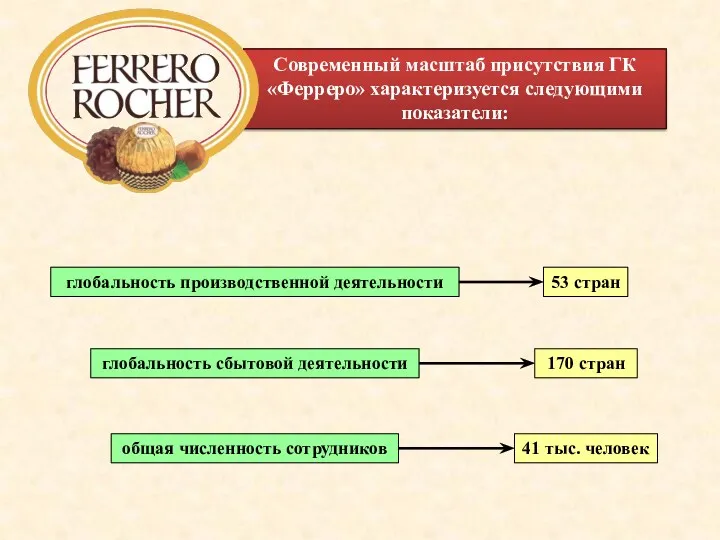 Современный масштаб присутствия ГК «Ферреро» характеризуется следующими показатели: глобальность производственной