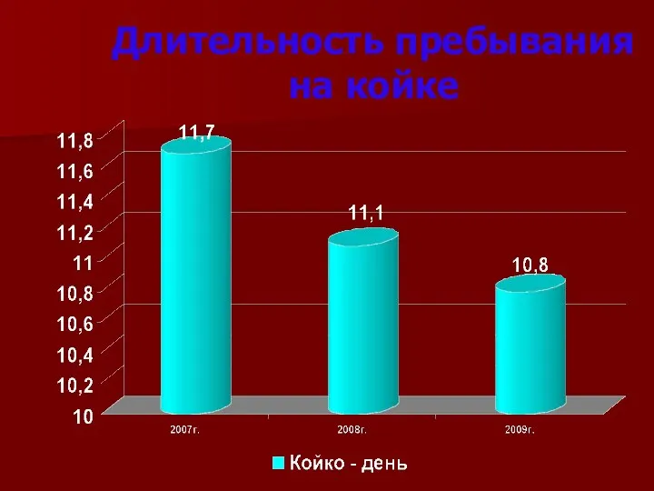 Длительность пребывания на койке