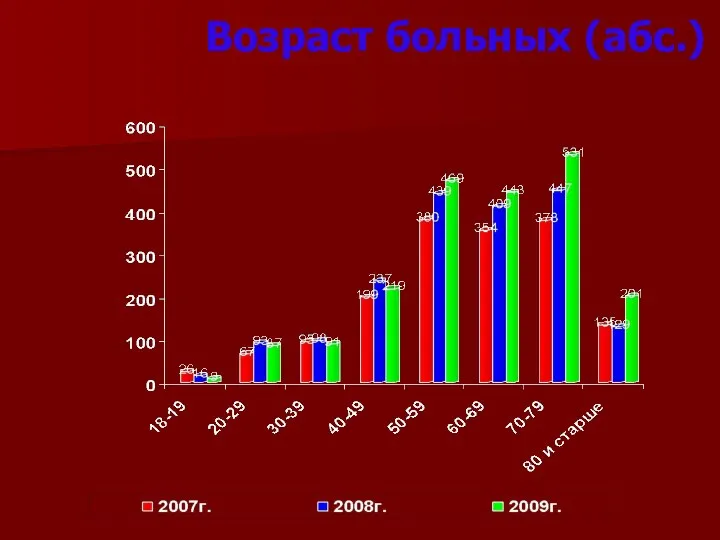 Возраст больных (абс.)