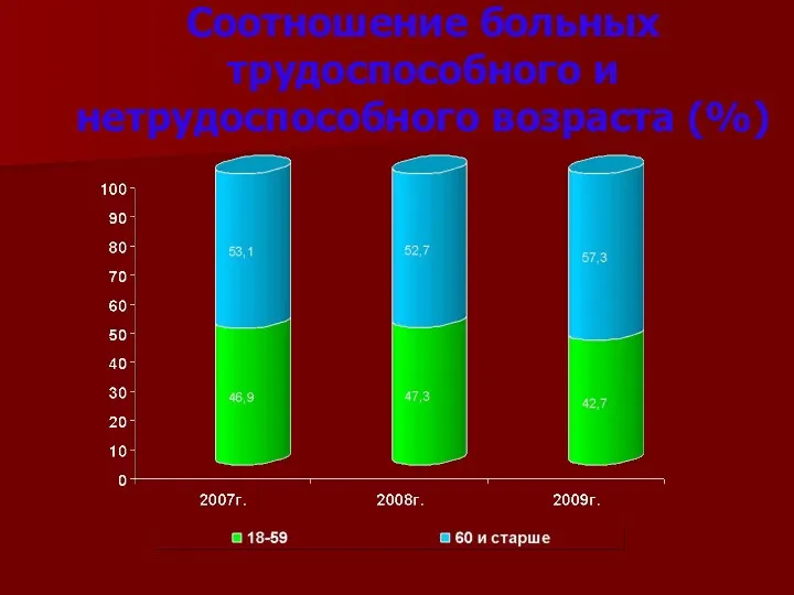 Соотношение больных трудоспособного и нетрудоспособного возраста (%)