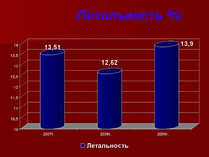 Летальность %