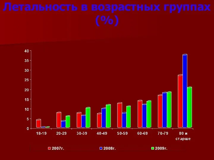 Летальность в возрастных группах (%)