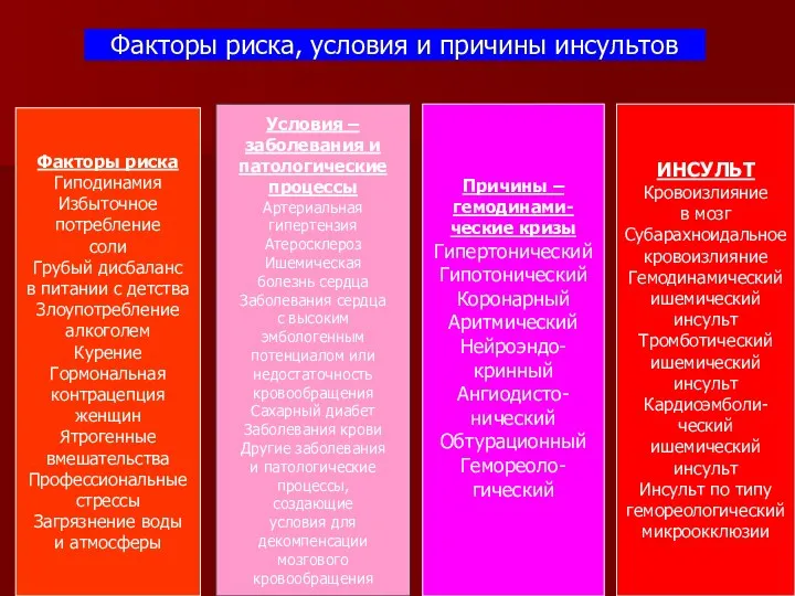 Факторы риска, условия и причины инсультов Факторы риска Гиподинамия Избыточное