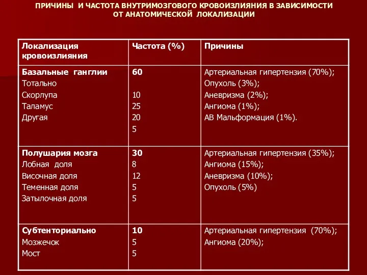 ПРИЧИНЫ И ЧАСТОТА ВНУТРИМОЗГОВОГО КРОВОИЗЛИЯНИЯ В ЗАВИСИМОСТИ ОТ АНАТОМИЧЕСКОЙ ЛОКАЛИЗАЦИИ