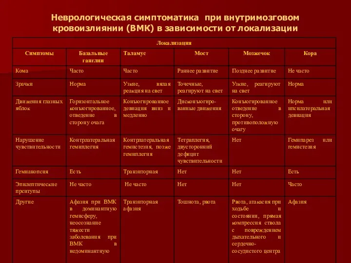 Неврологическая симптоматика при внутримозговом кровоизлиянии (ВМК) в зависимости от локализации