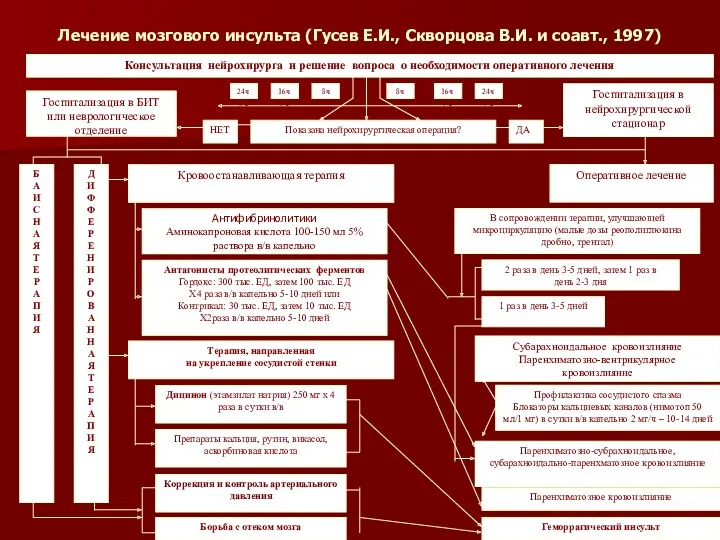 Лечение мозгового инсульта (Гусев Е.И., Скворцова В.И. и соавт., 1997)