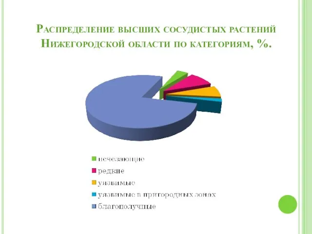 Распределение высших сосудистых растений Нижегородской области по категориям, %.