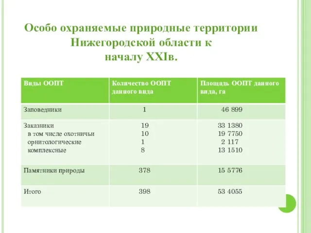 Особо охраняемые природные территории Нижегородской области к началу XXIв.