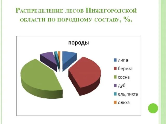 Распределение лесов Нижегородской области по породному составу, %.