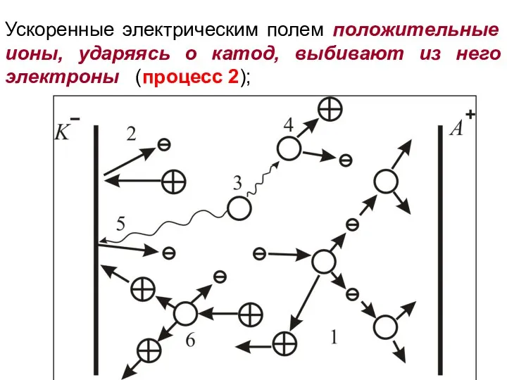 Ускоренные электрическим полем положительные ионы, ударяясь о катод, выбивают из него электроны (процесс 2);