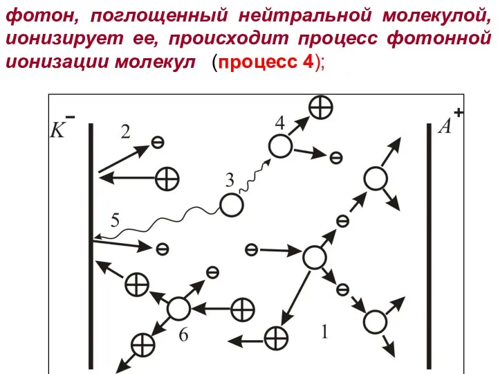 фотон, поглощенный нейтральной молекулой, ионизирует ее, происходит процесс фотонной ионизации молекул (процесс 4);