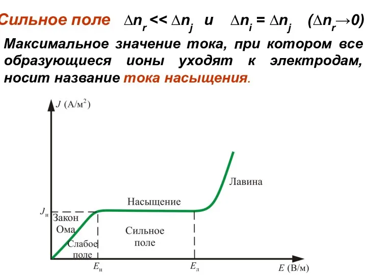 Максимальное значение тока, при котором все образующиеся ионы уходят к